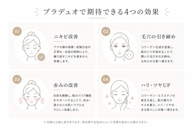 プラデュオによるニキビ改善・毛穴引き締め・赤み軽減・肌質向上の4効果を示すイラスト
