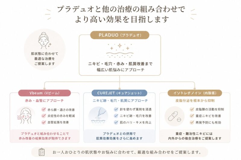 プラデュオ(PLADUO)とVbeam・キュアジェット・イソトレチノインを組み合わせた複合治療の図解
