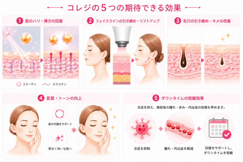 コレジによるハリ回復・リフトアップ・毛穴引き締め・肌質向上・ダウンタイム短縮の5つの効果を示すイラスト