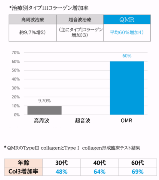高周波治療9.7%・超音波治療（主にType Iコラーゲン増加）・QMR平均60%増加を示す棒グラフと、QMRによる30代48%・40代64%・60代69%のType IIIコラーゲン増加率を示す年代別データ