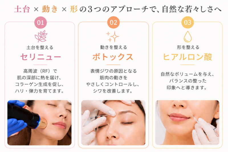 土台×動き×形の3つのアプローチで自然な若々しさへ:セリニュー・ボトックス・ヒアルロン酸の役割と施術写真を示す図解