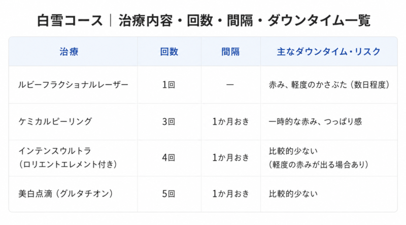 白雪コース 治療内容・ 回数 一覧