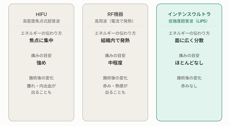 HIFU RF インテンスウルトラ エネルギー伝達方法 痛み ダウンタイム比較図